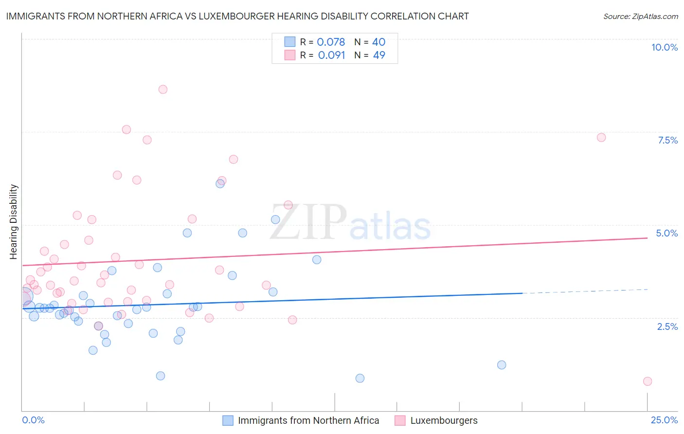 Immigrants from Northern Africa vs Luxembourger Hearing Disability