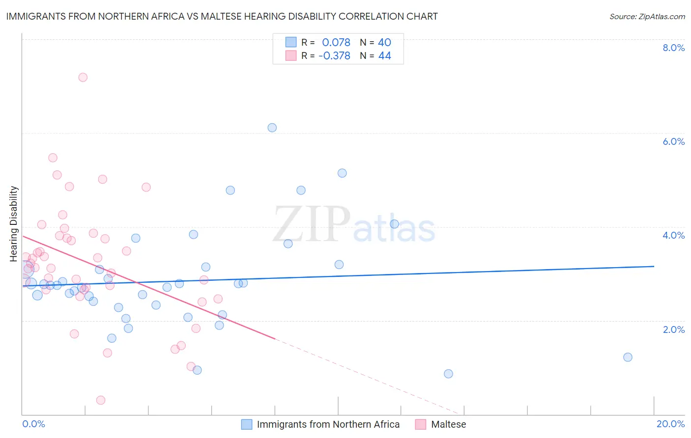 Immigrants from Northern Africa vs Maltese Hearing Disability