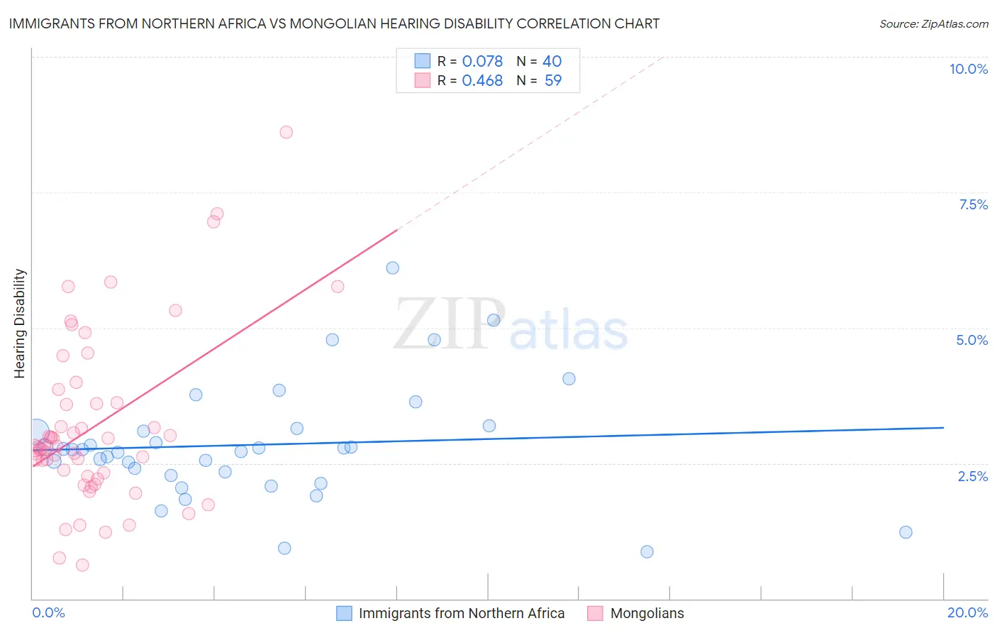 Immigrants from Northern Africa vs Mongolian Hearing Disability