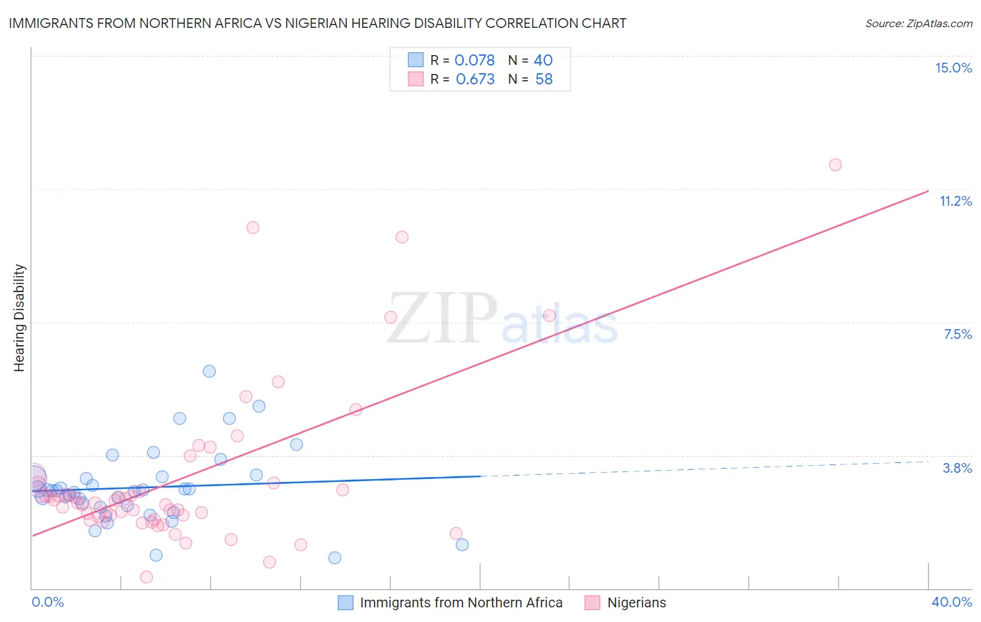 Immigrants from Northern Africa vs Nigerian Hearing Disability
