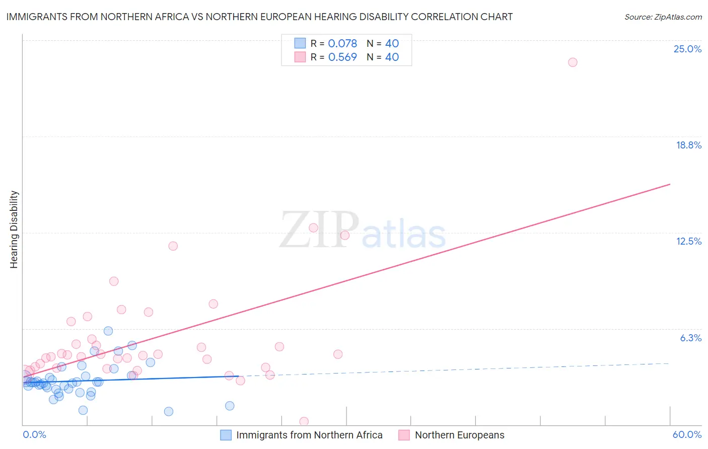 Immigrants from Northern Africa vs Northern European Hearing Disability