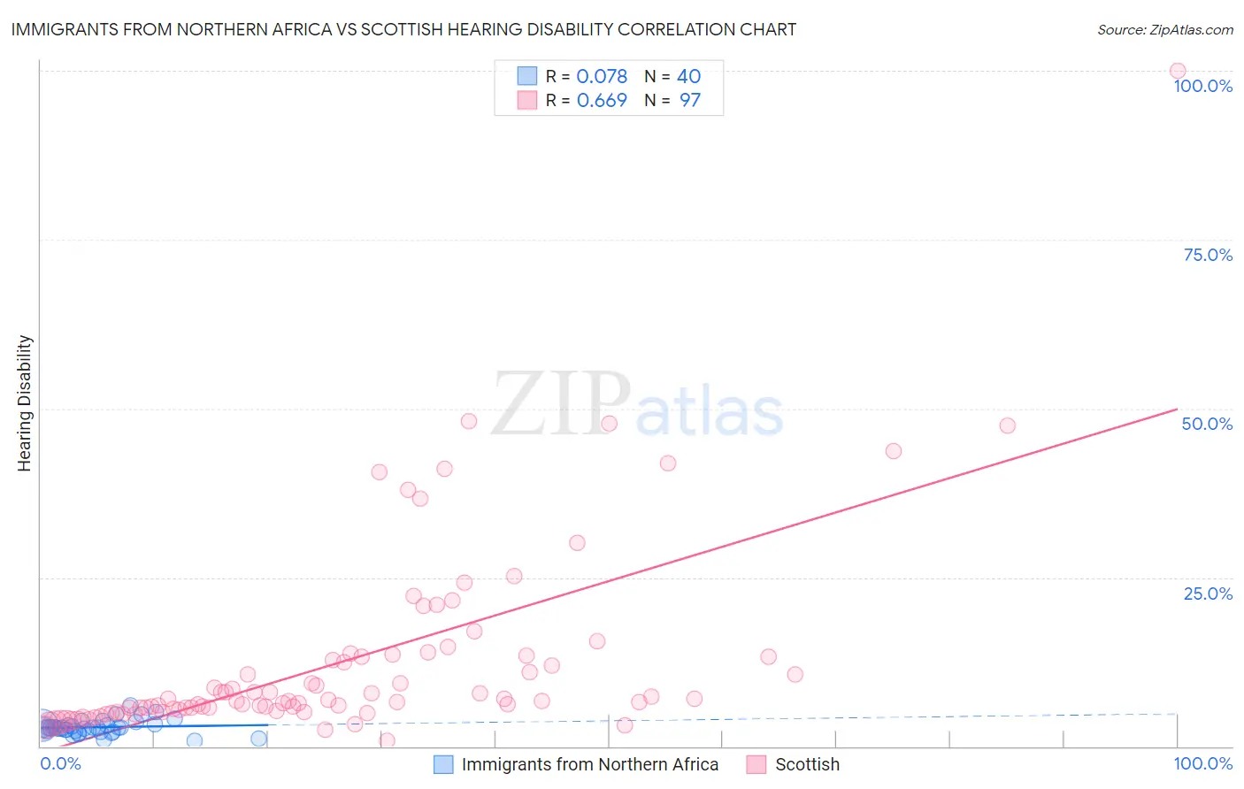 Immigrants from Northern Africa vs Scottish Hearing Disability