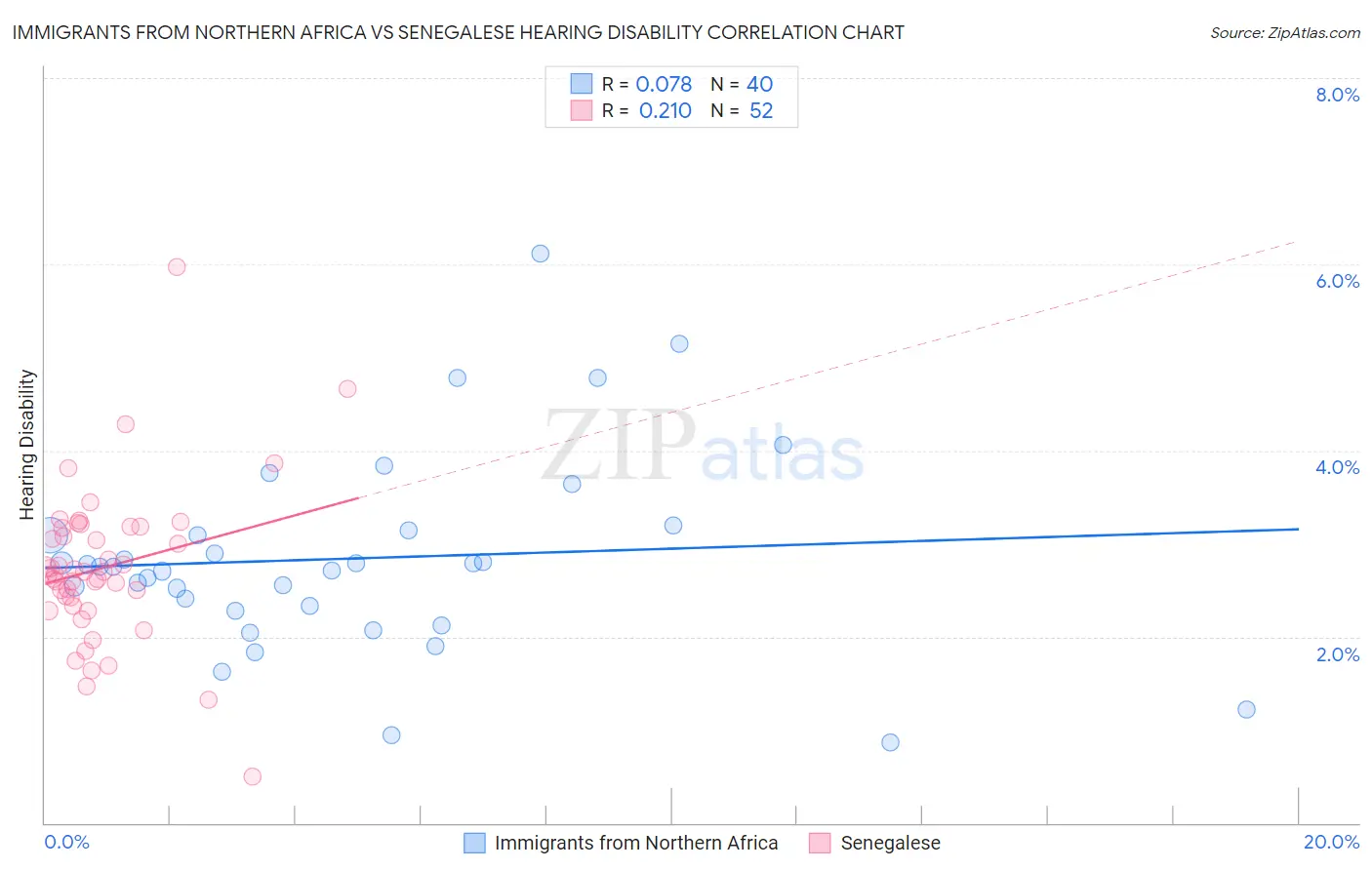 Immigrants from Northern Africa vs Senegalese Hearing Disability
