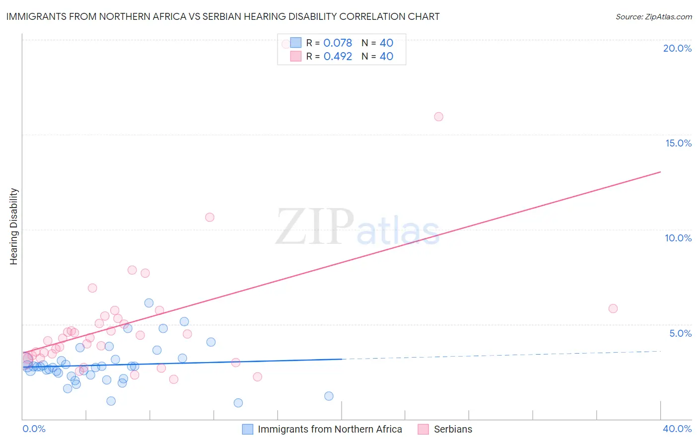 Immigrants from Northern Africa vs Serbian Hearing Disability