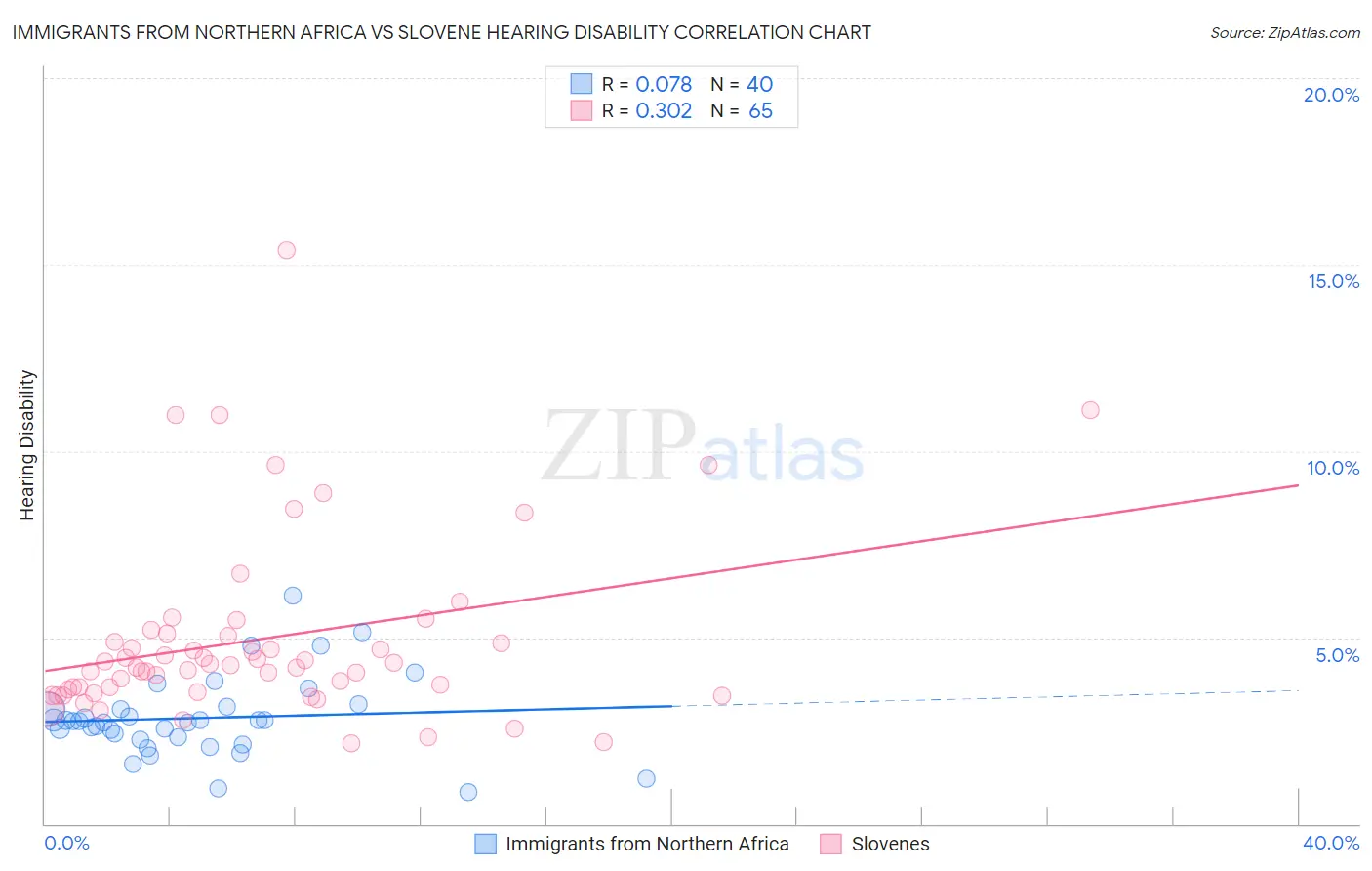 Immigrants from Northern Africa vs Slovene Hearing Disability