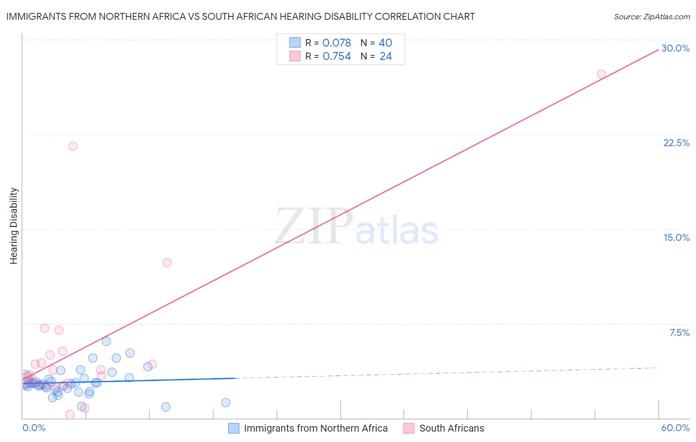 Immigrants from Northern Africa vs South African Hearing Disability