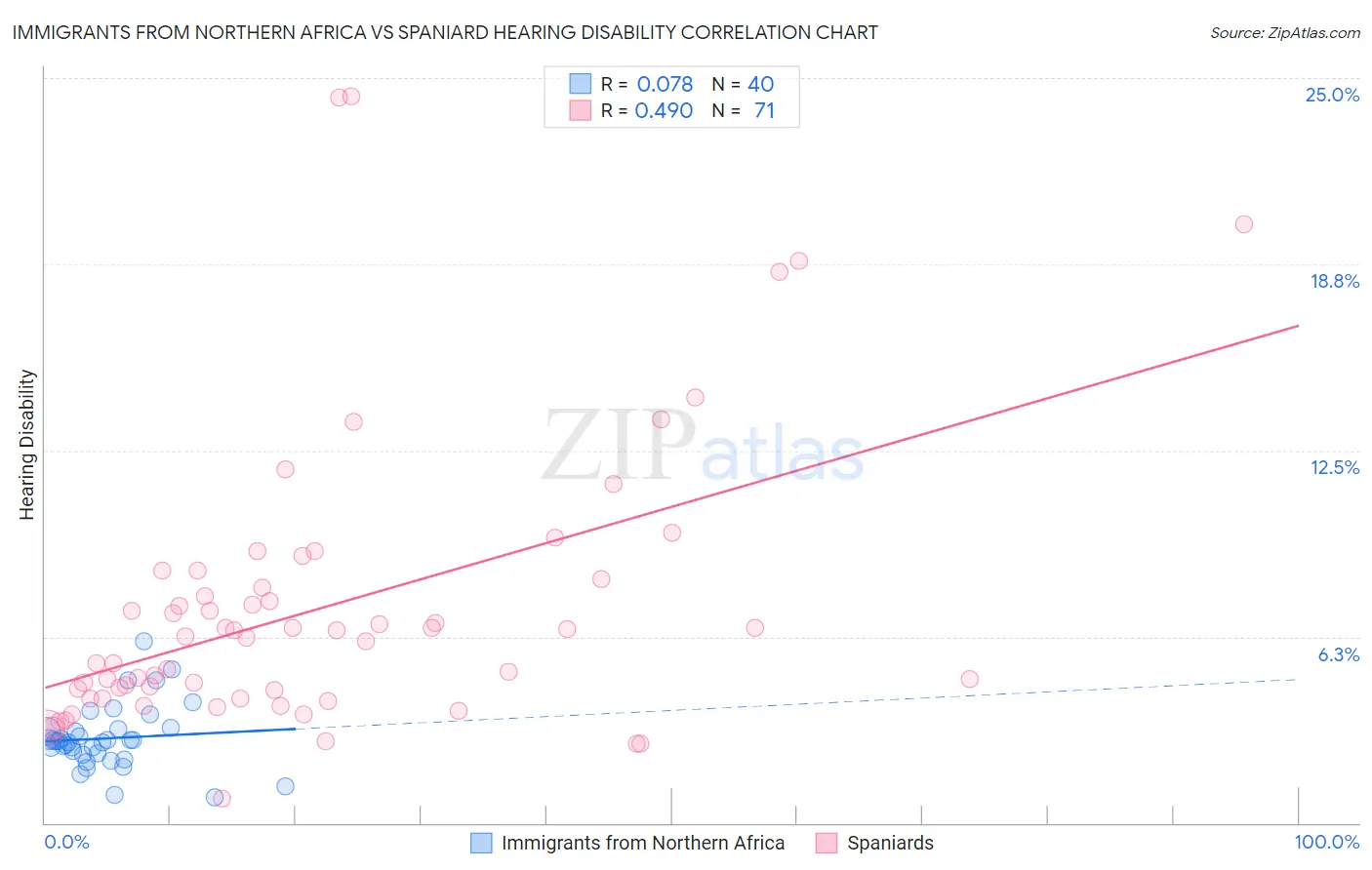 Immigrants from Northern Africa vs Spaniard Hearing Disability