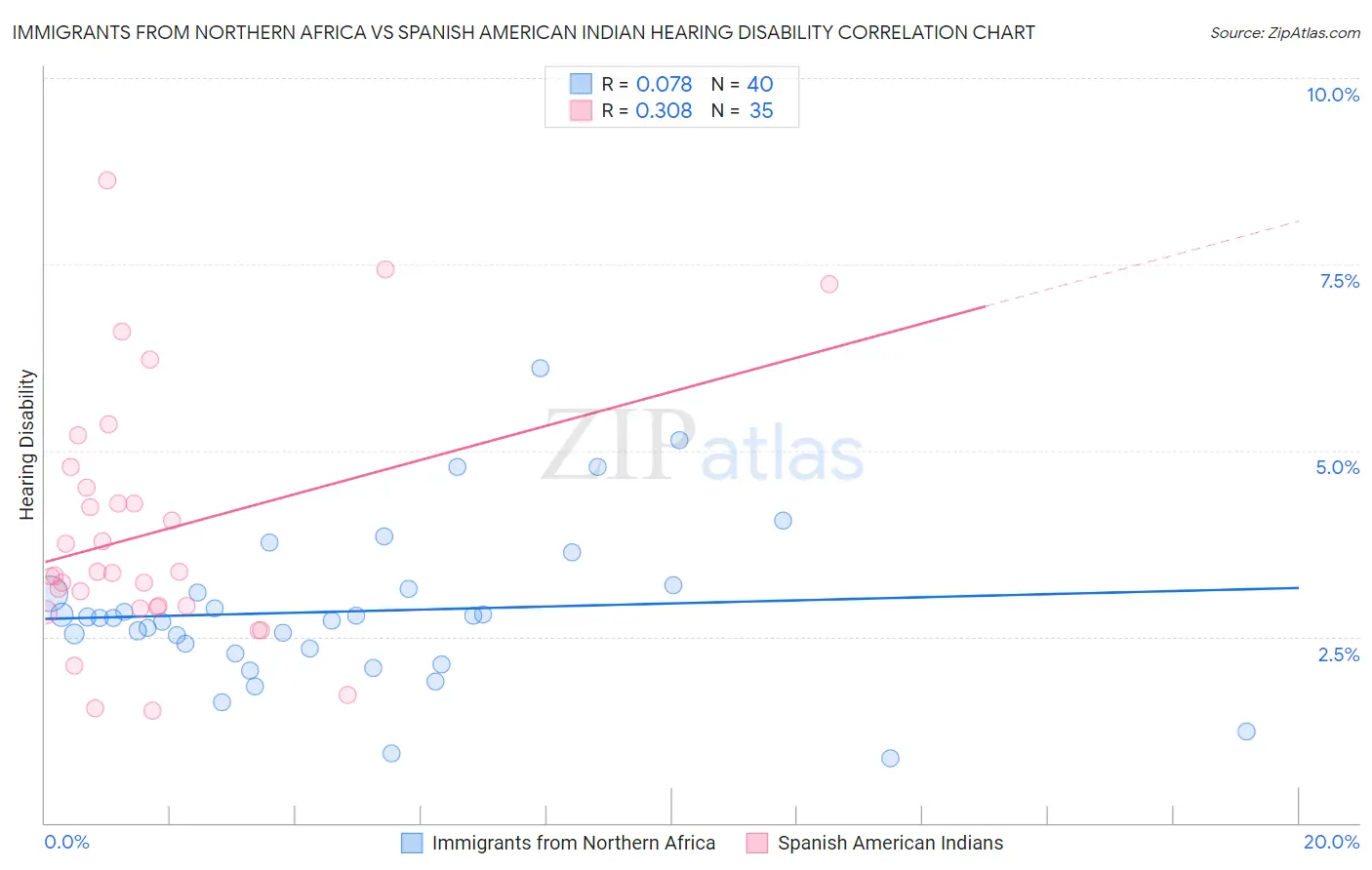 Immigrants from Northern Africa vs Spanish American Indian Hearing Disability