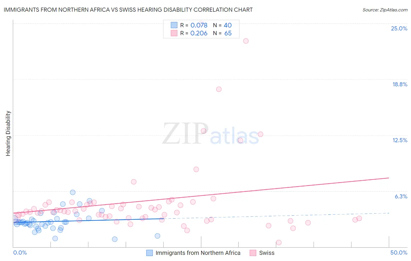 Immigrants from Northern Africa vs Swiss Hearing Disability