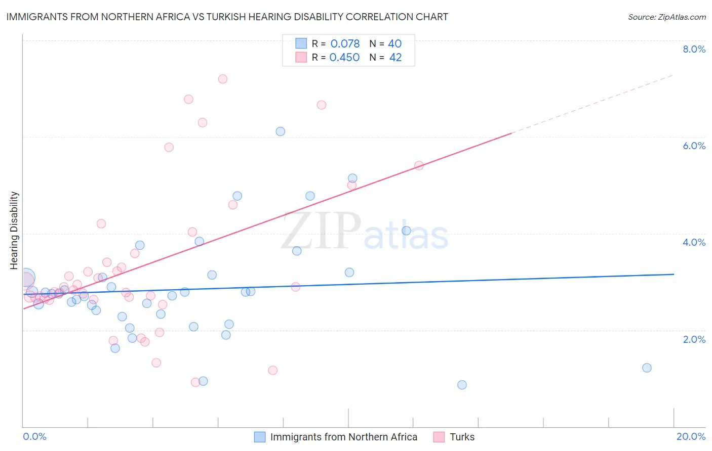 Immigrants from Northern Africa vs Turkish Hearing Disability