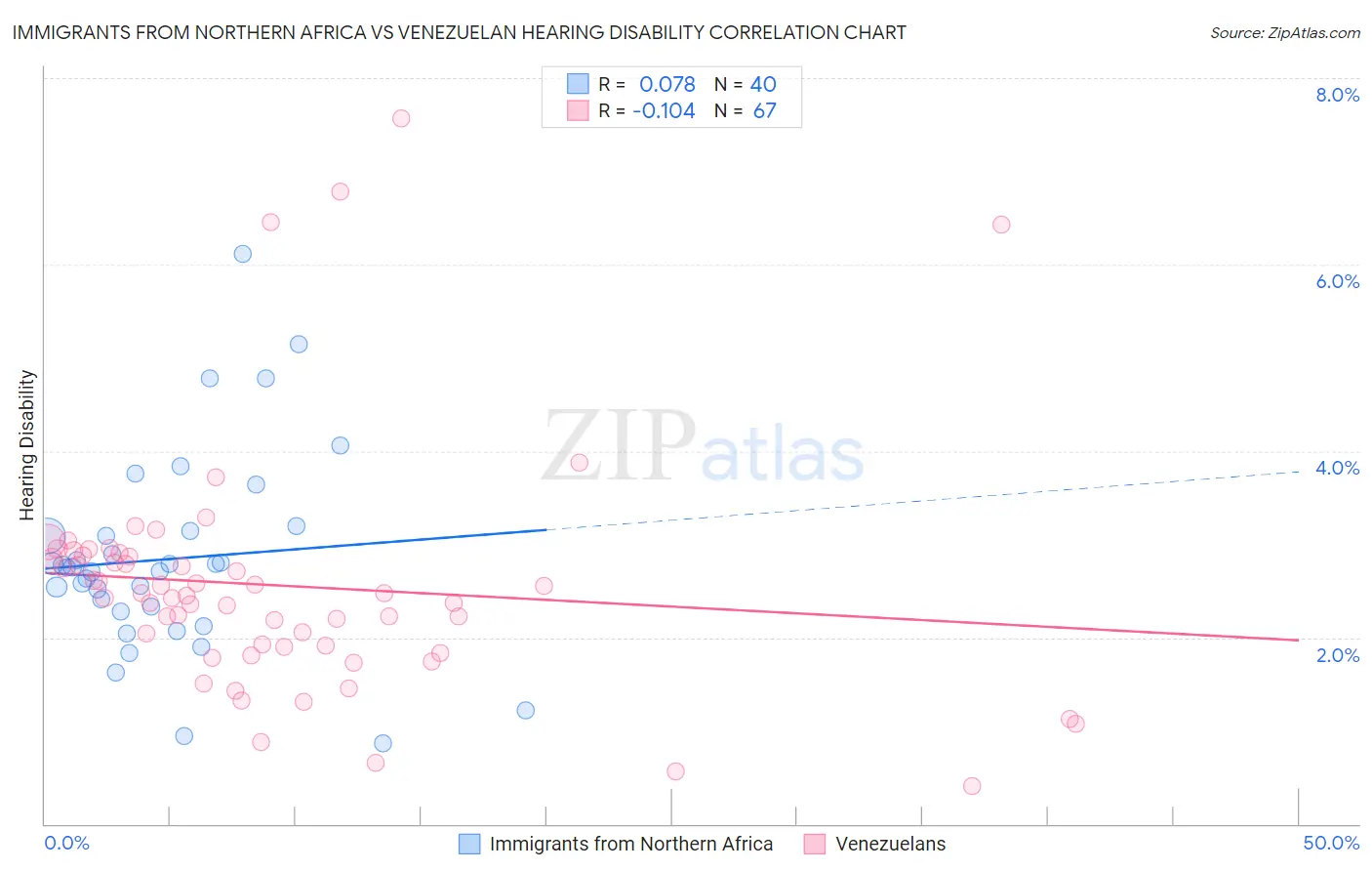 Immigrants from Northern Africa vs Venezuelan Hearing Disability