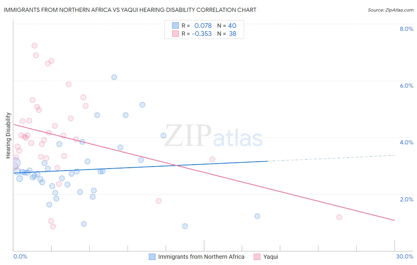 Immigrants from Northern Africa vs Yaqui Hearing Disability