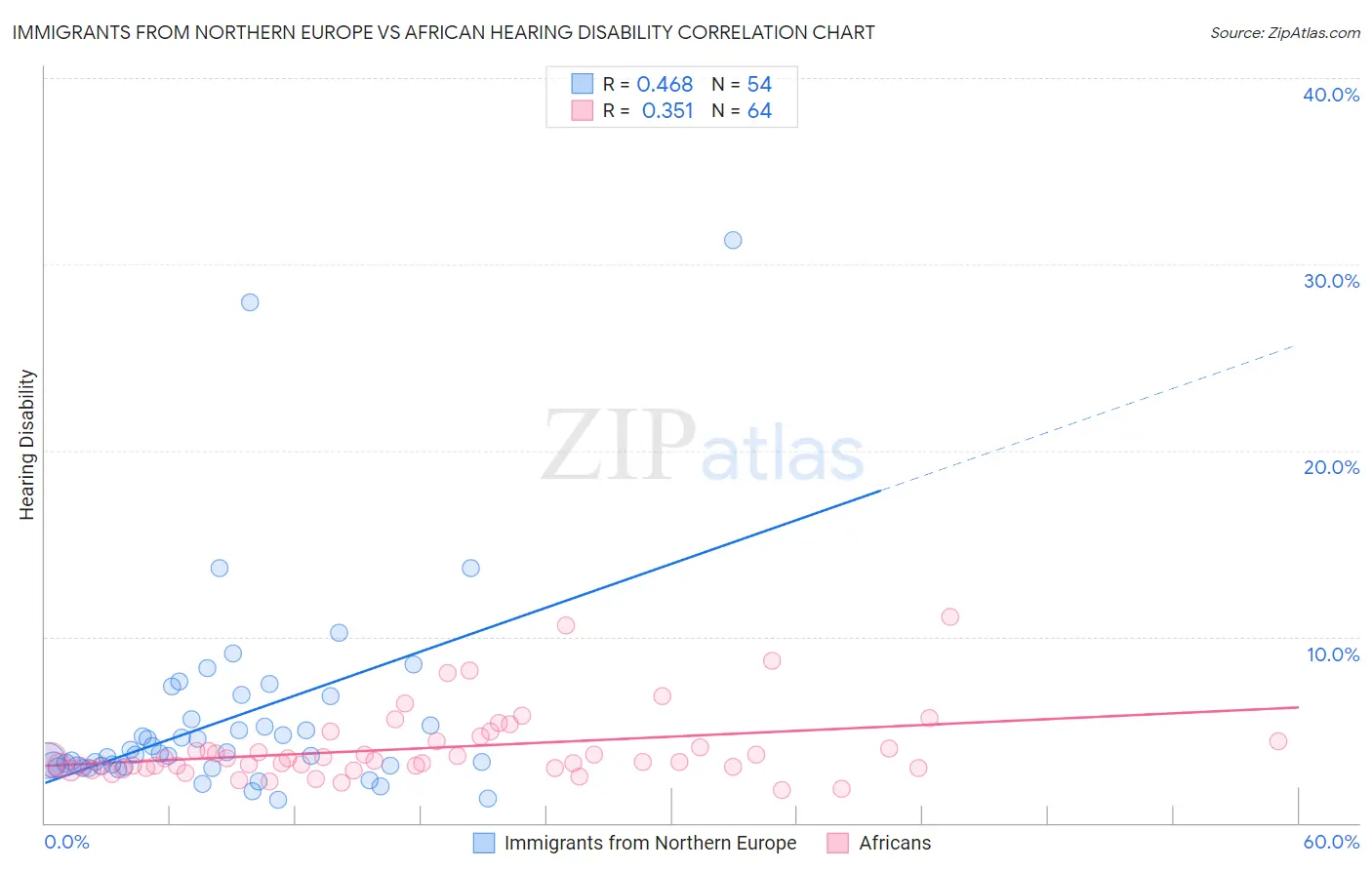 Immigrants from Northern Europe vs African Hearing Disability
