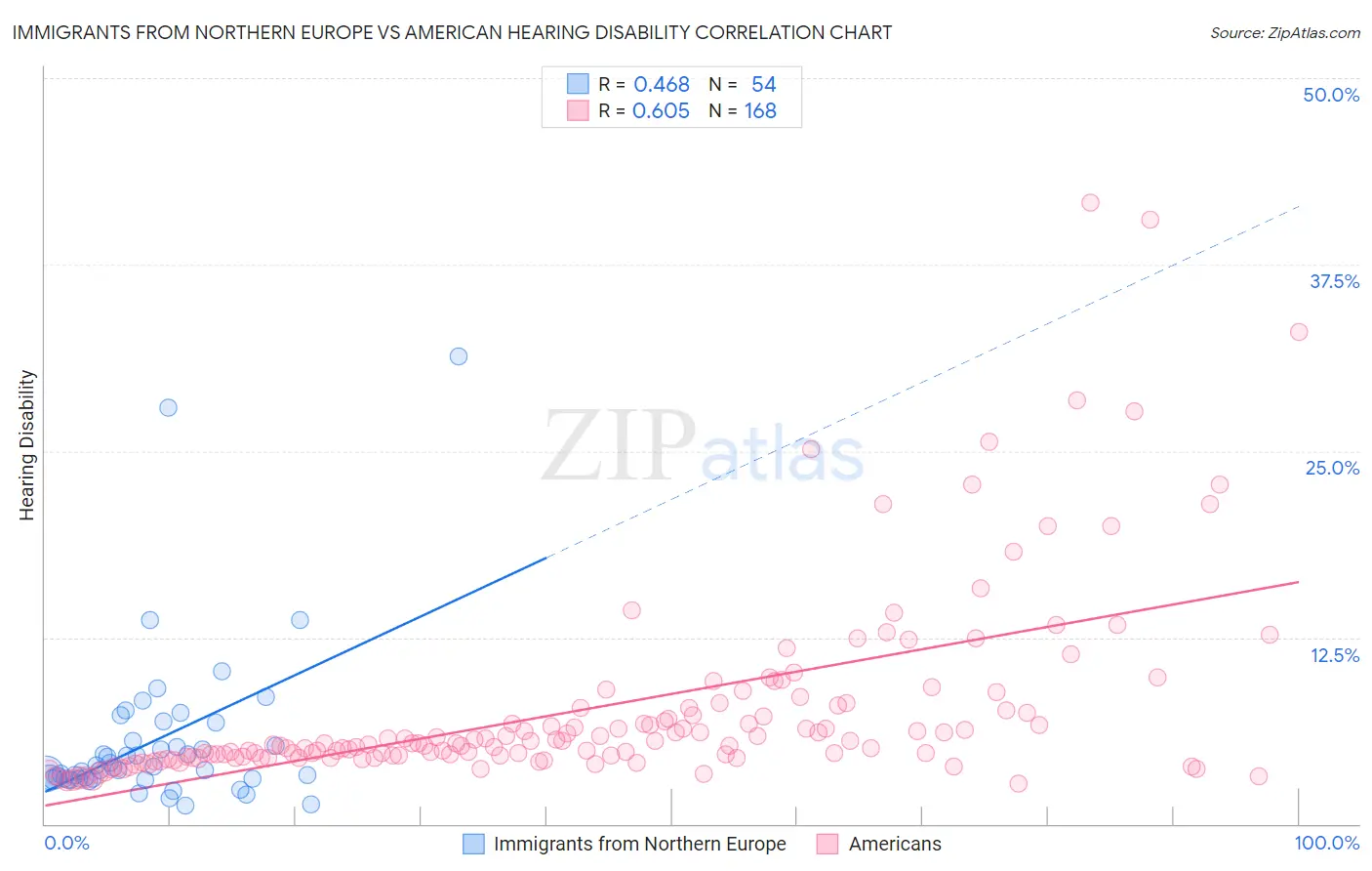 Immigrants from Northern Europe vs American Hearing Disability
