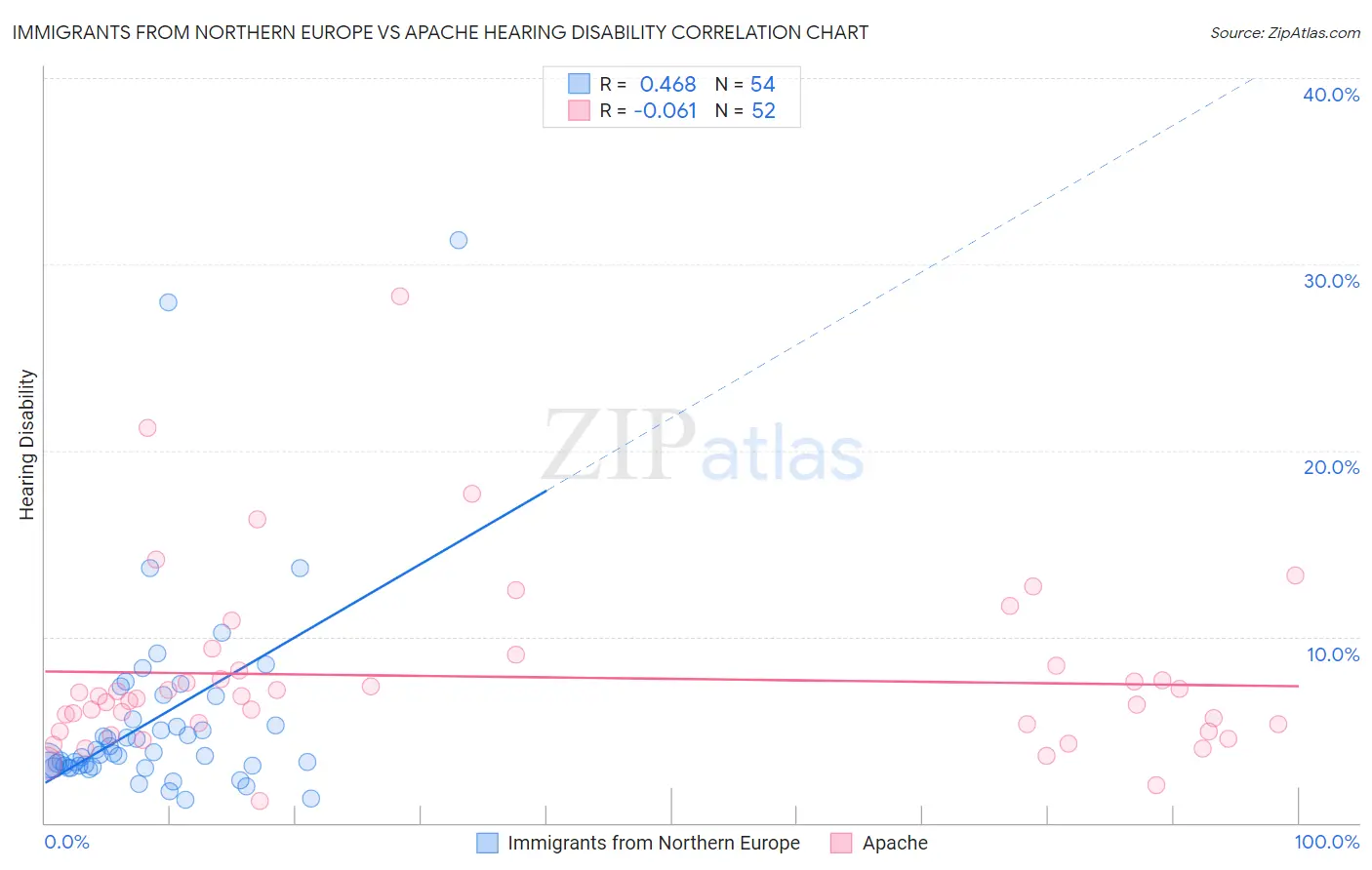 Immigrants from Northern Europe vs Apache Hearing Disability