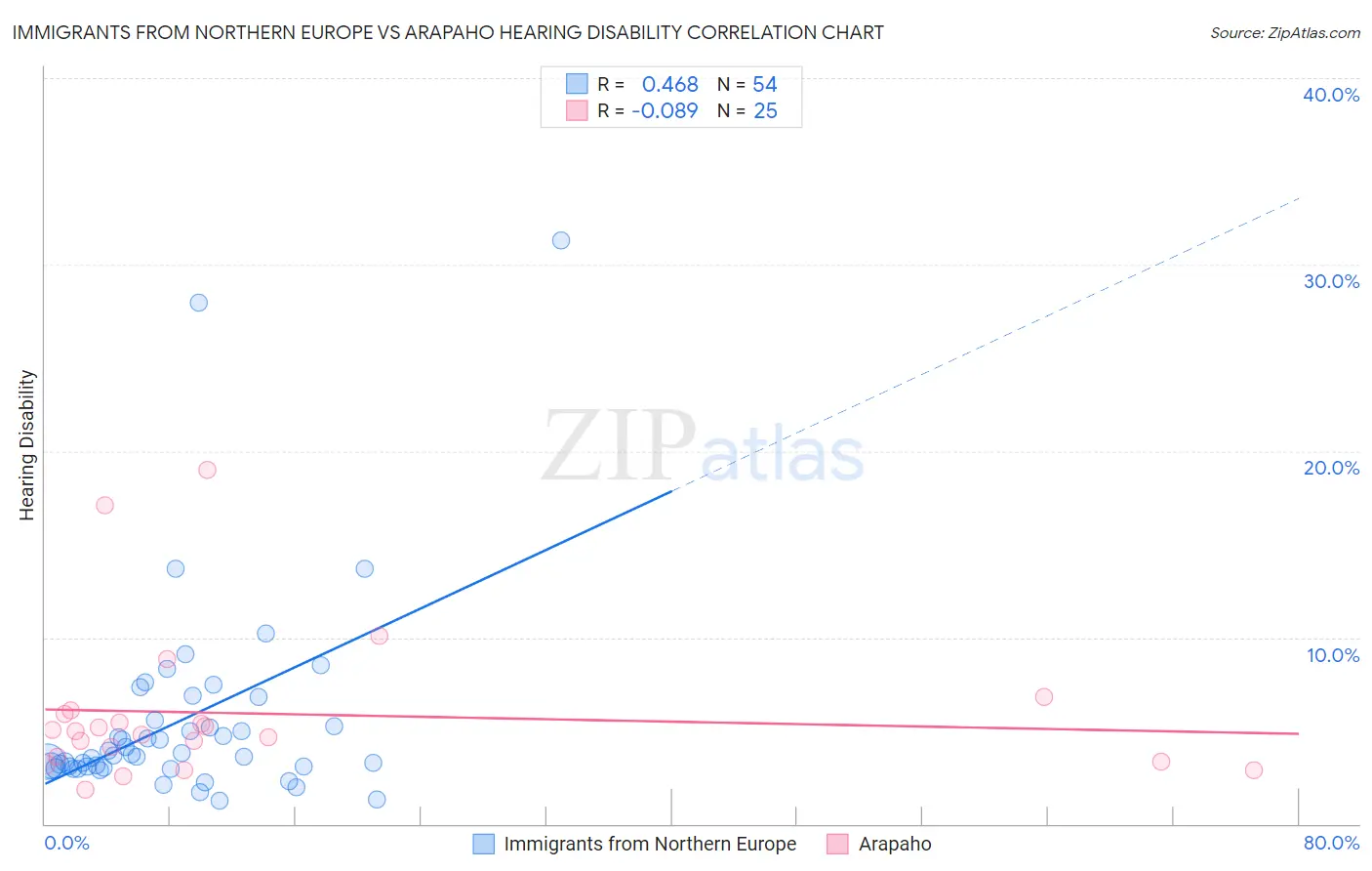 Immigrants from Northern Europe vs Arapaho Hearing Disability