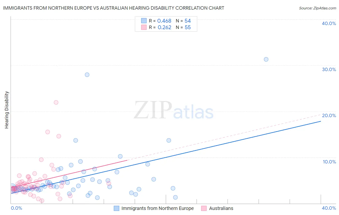 Immigrants from Northern Europe vs Australian Hearing Disability