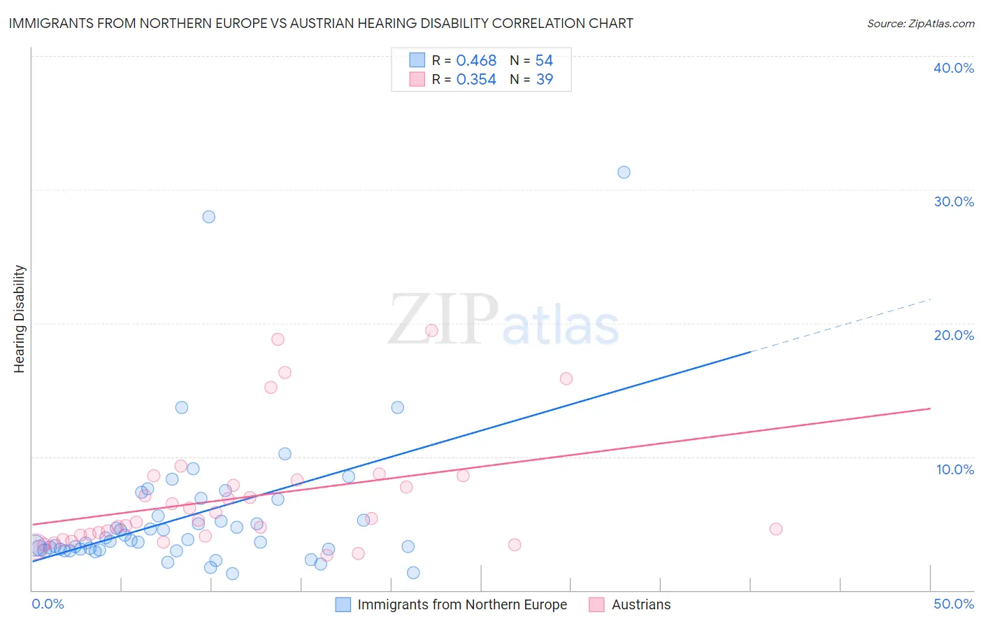 Immigrants from Northern Europe vs Austrian Hearing Disability