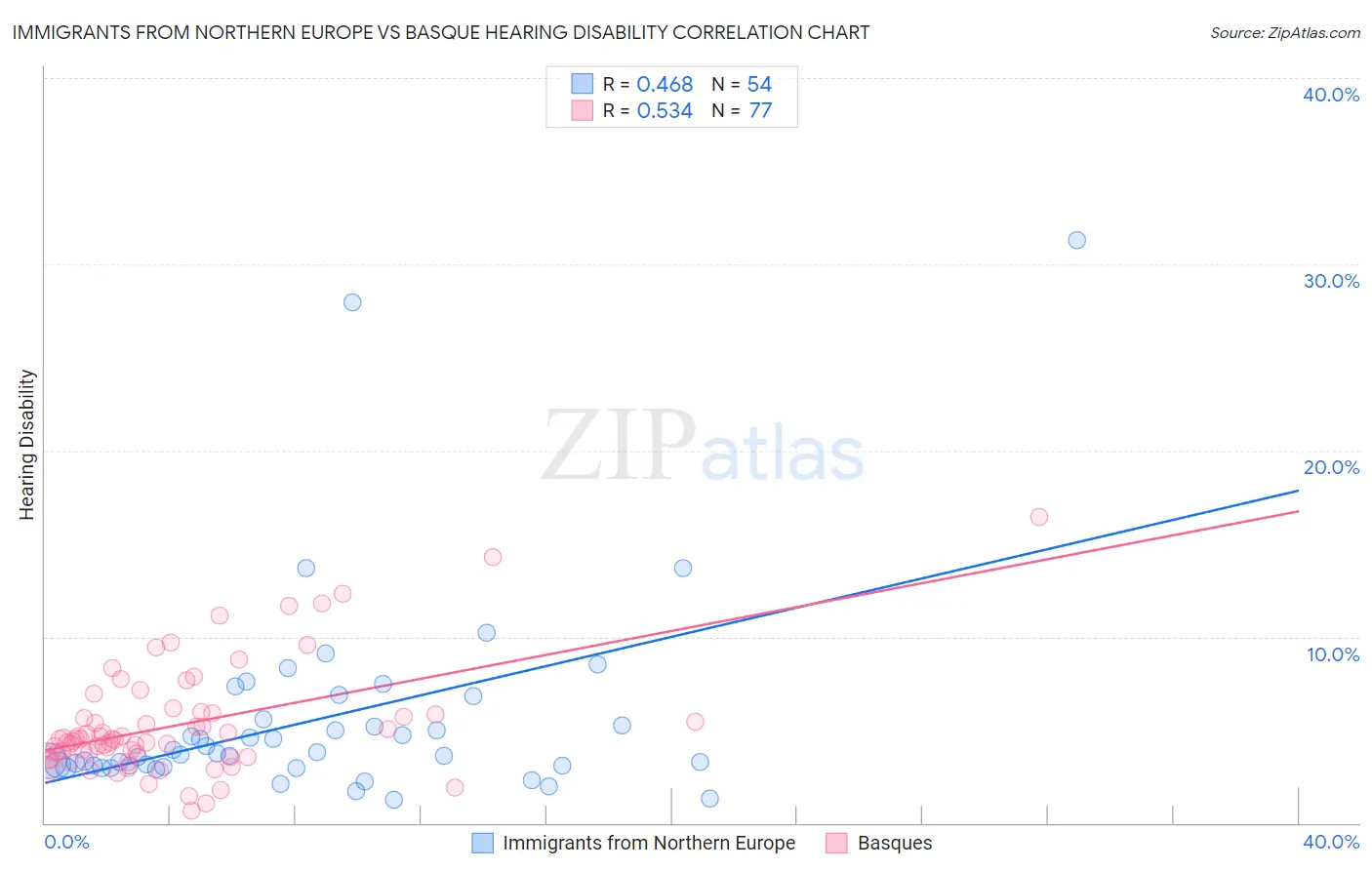 Immigrants from Northern Europe vs Basque Hearing Disability