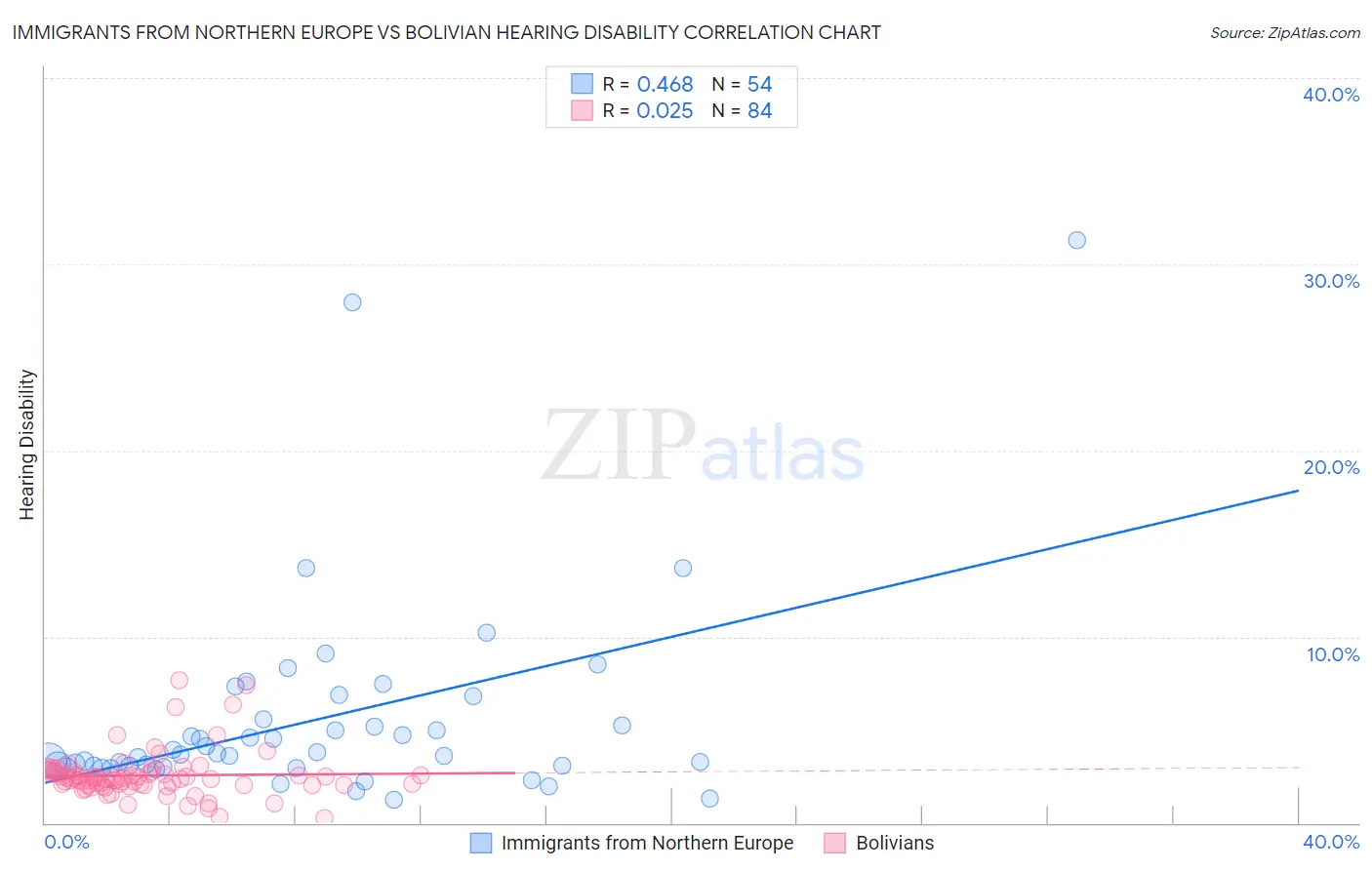 Immigrants from Northern Europe vs Bolivian Hearing Disability