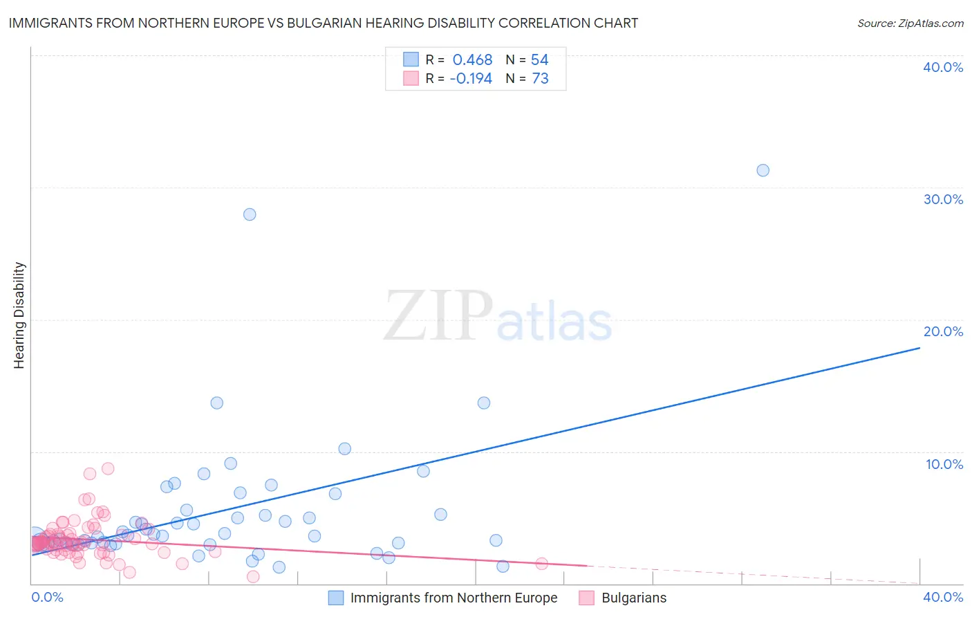Immigrants from Northern Europe vs Bulgarian Hearing Disability