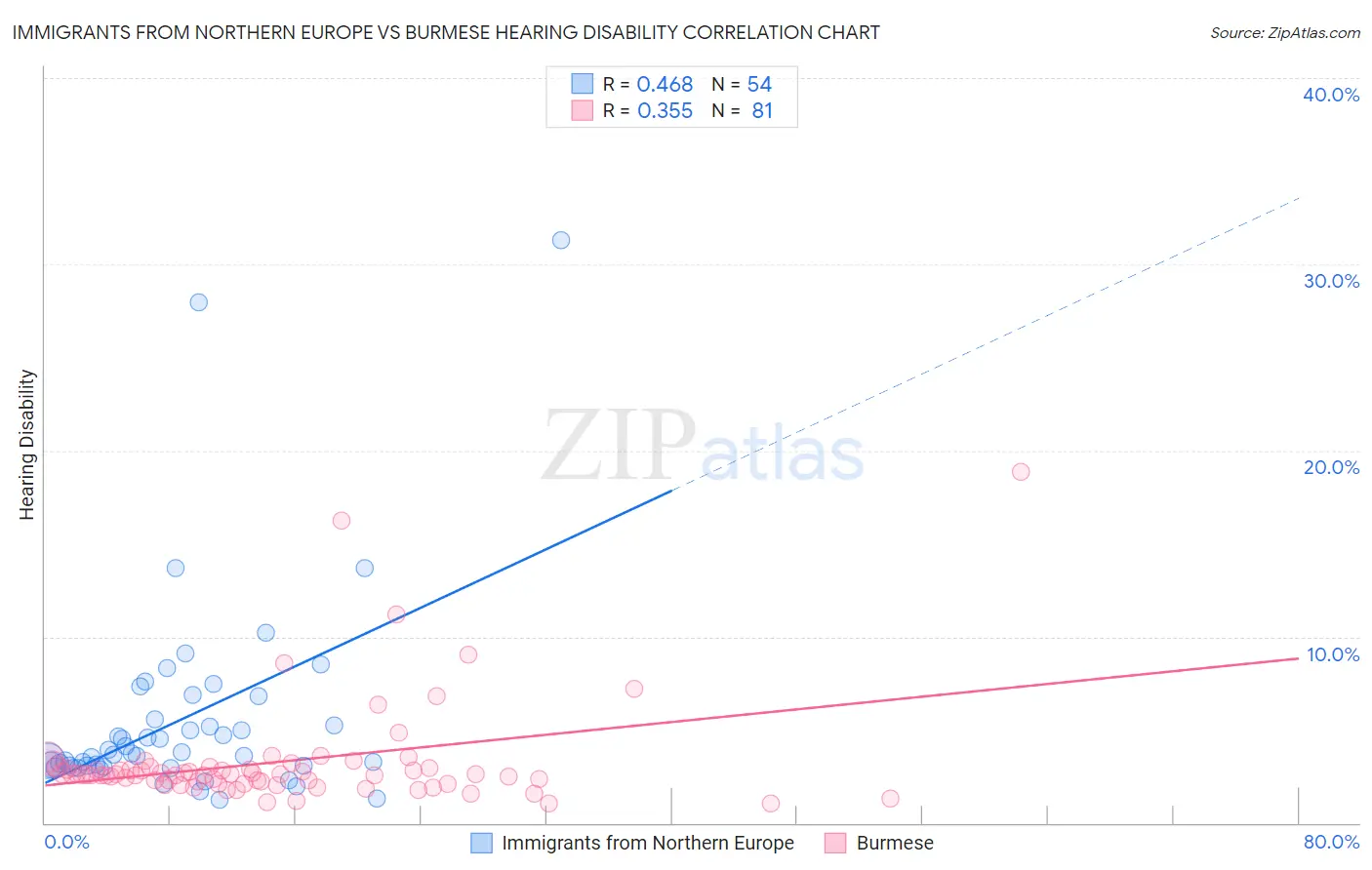 Immigrants from Northern Europe vs Burmese Hearing Disability