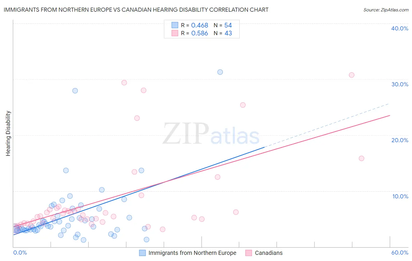 Immigrants from Northern Europe vs Canadian Hearing Disability