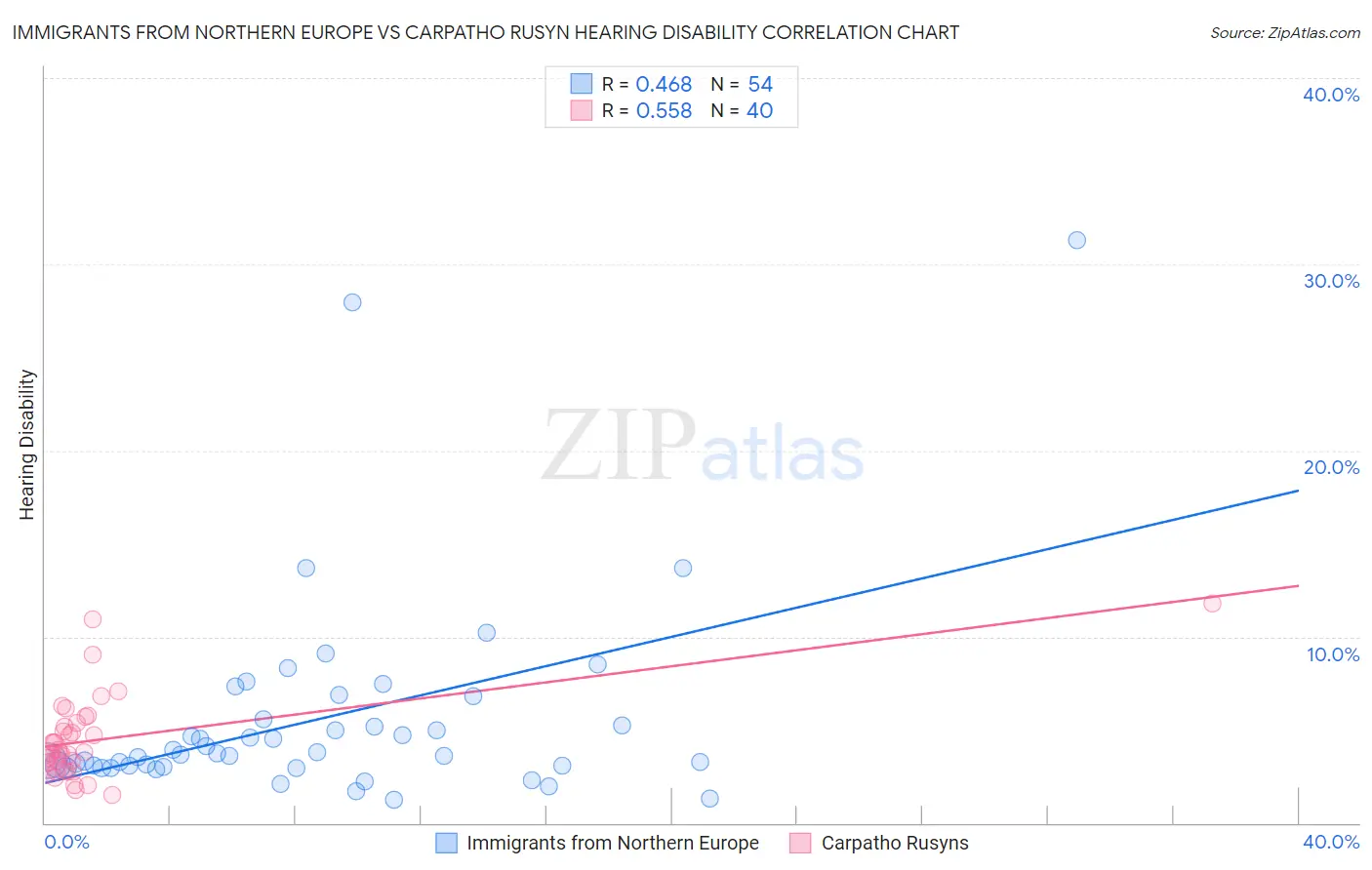 Immigrants from Northern Europe vs Carpatho Rusyn Hearing Disability