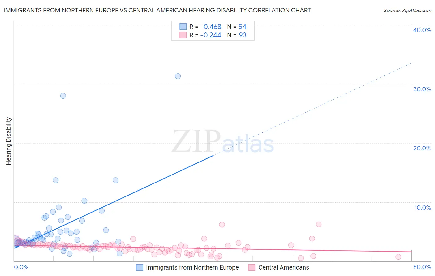 Immigrants from Northern Europe vs Central American Hearing Disability