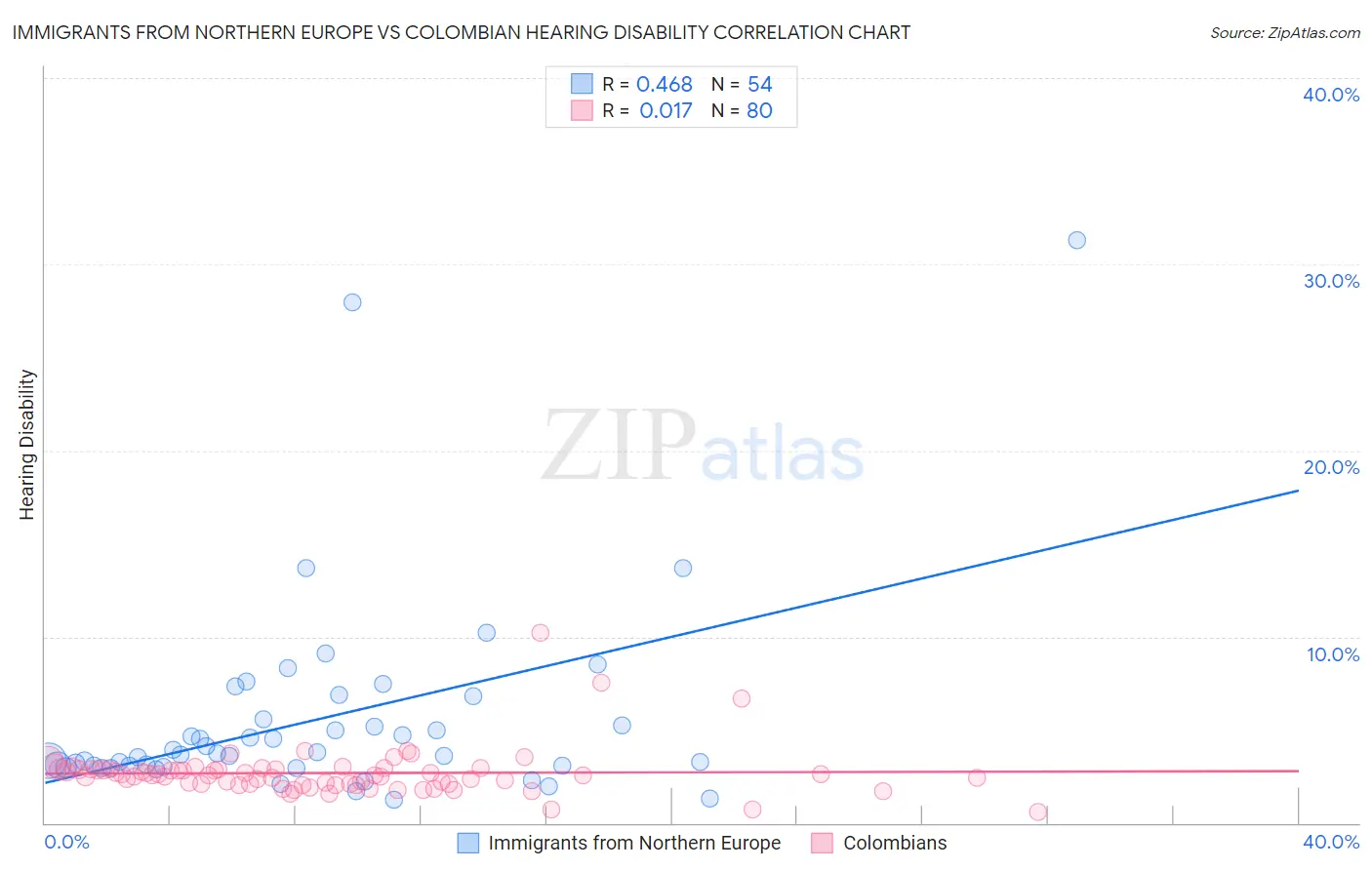Immigrants from Northern Europe vs Colombian Hearing Disability