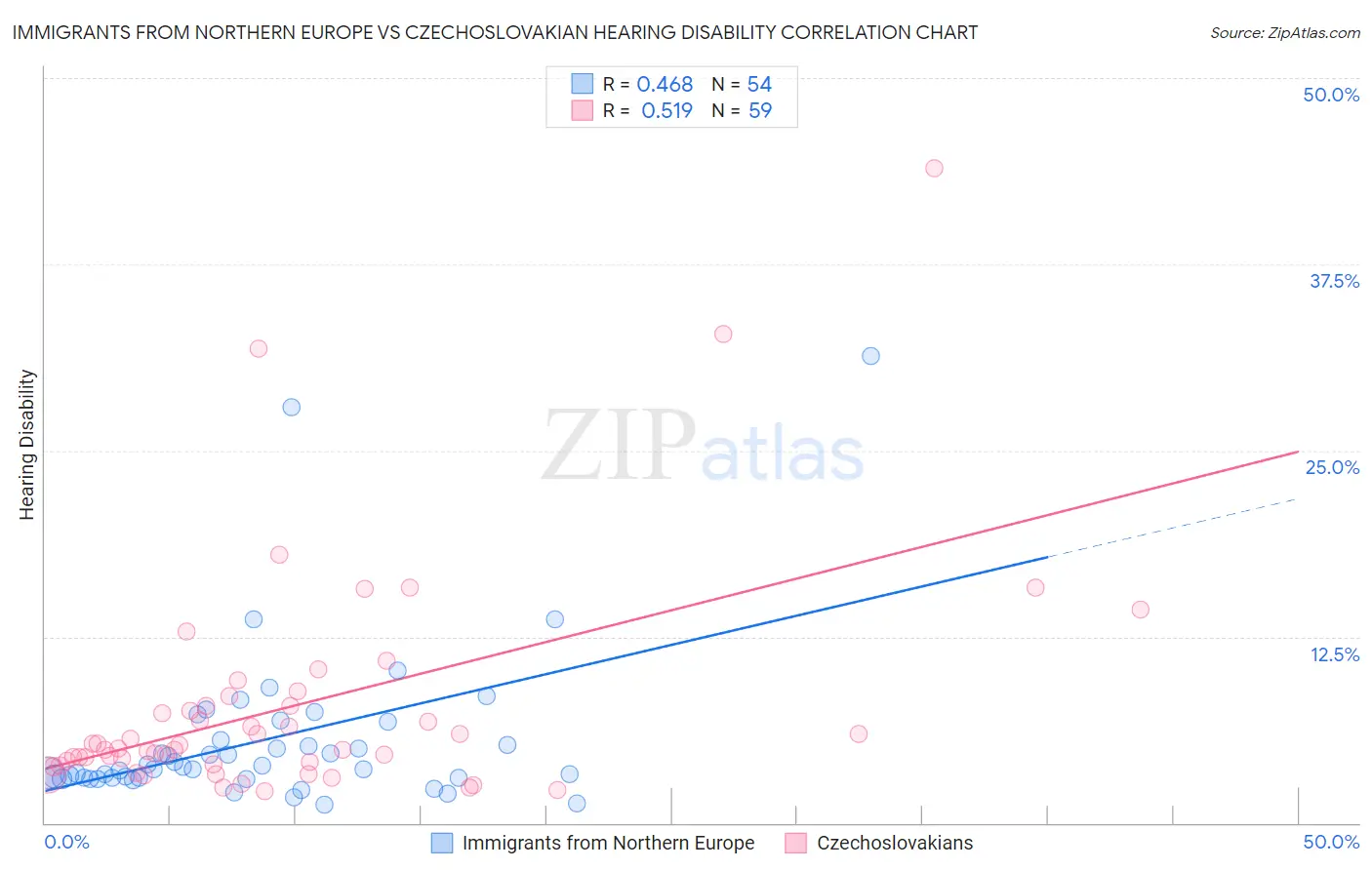 Immigrants from Northern Europe vs Czechoslovakian Hearing Disability