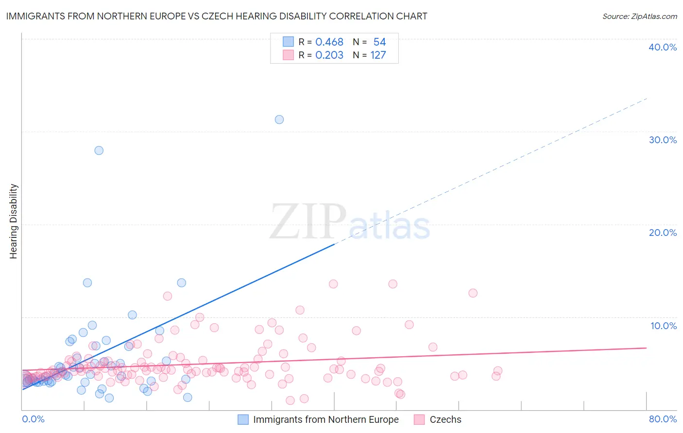 Immigrants from Northern Europe vs Czech Hearing Disability