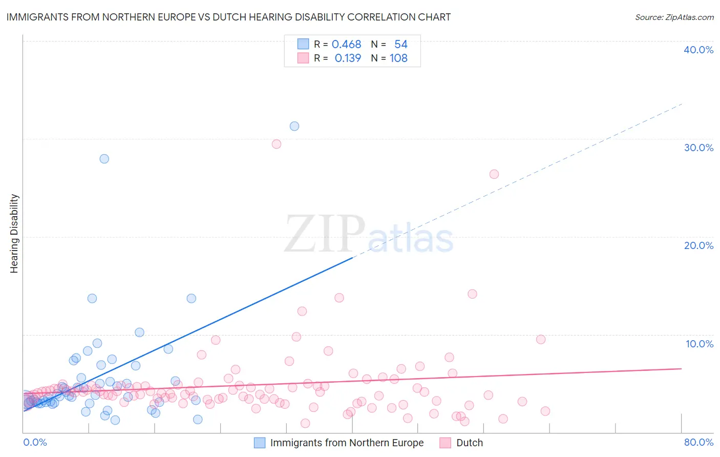 Immigrants from Northern Europe vs Dutch Hearing Disability