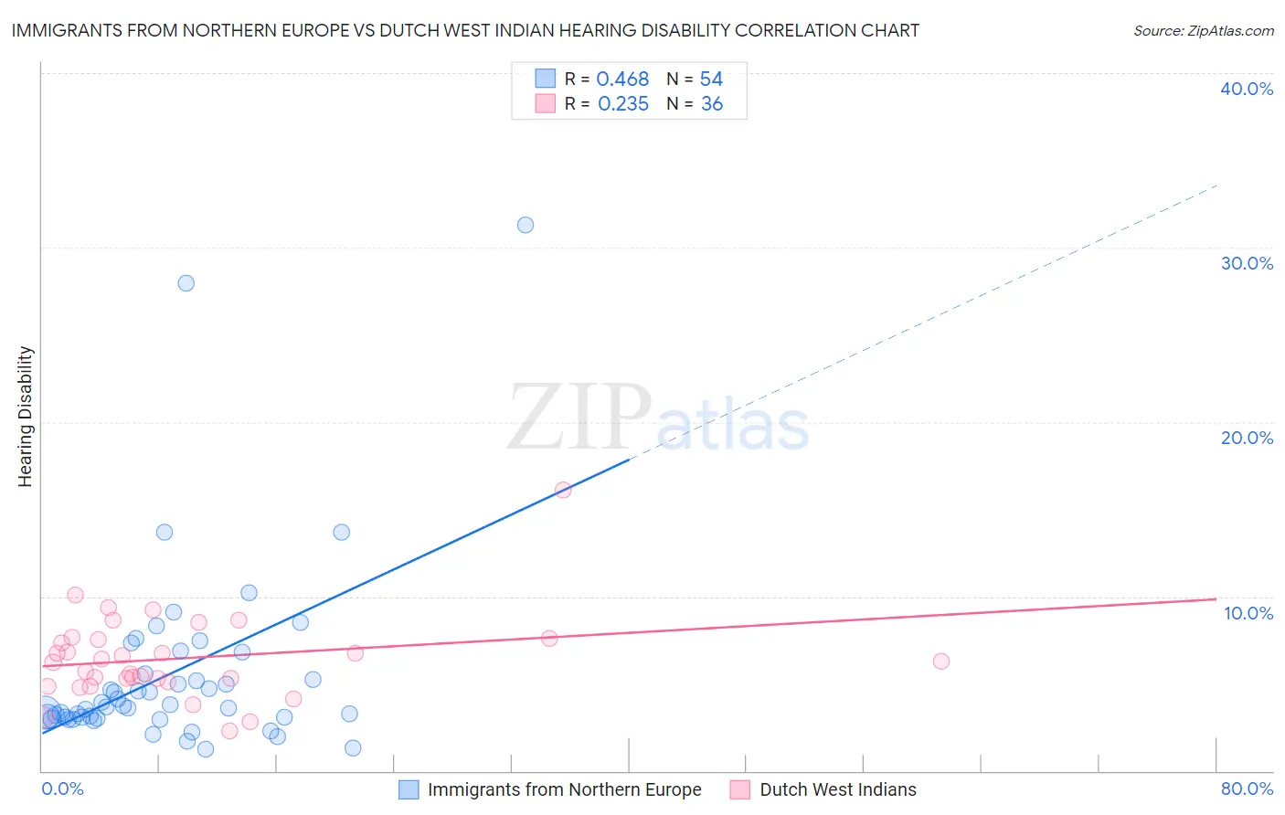 Immigrants from Northern Europe vs Dutch West Indian Hearing Disability