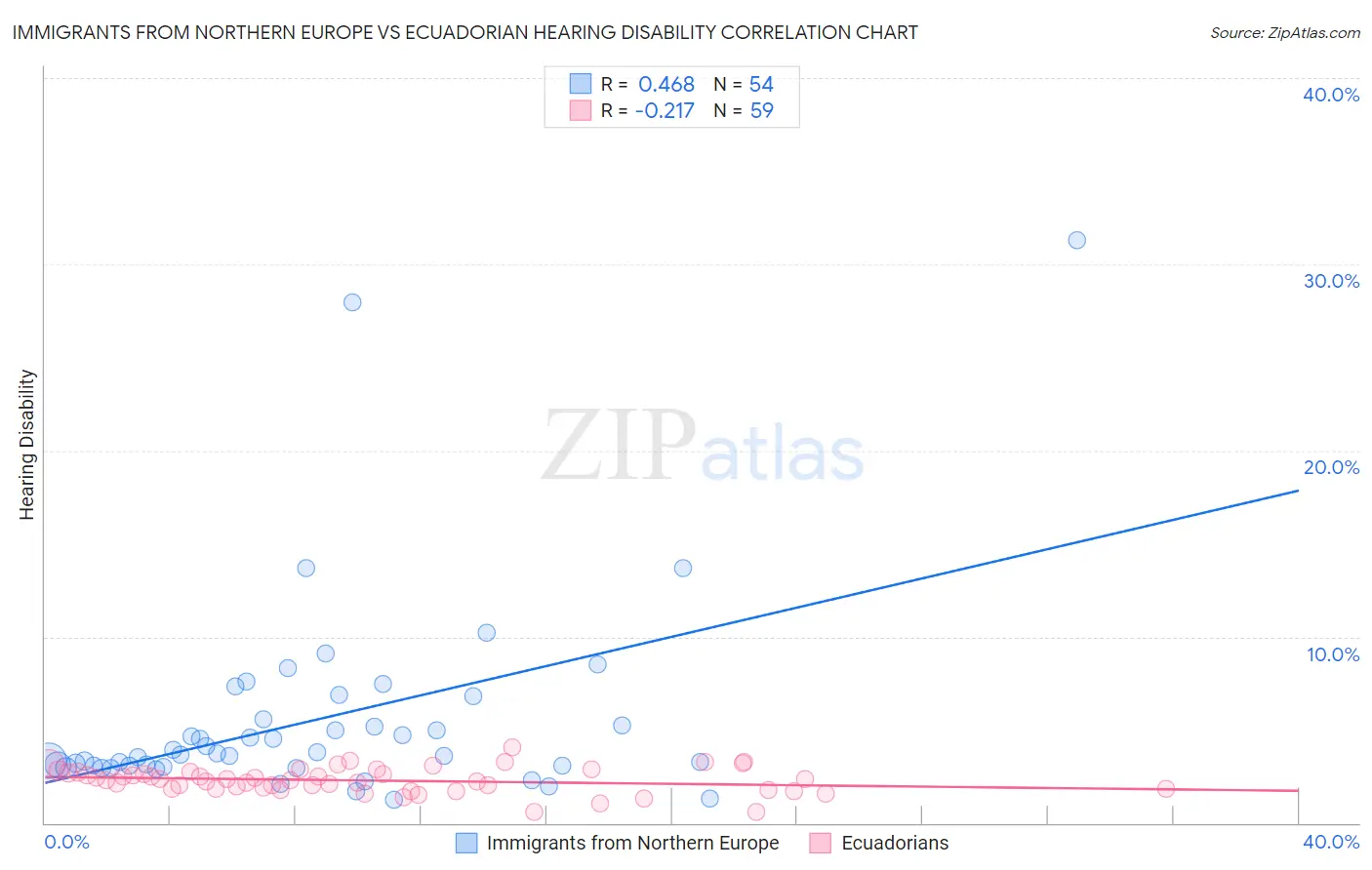 Immigrants from Northern Europe vs Ecuadorian Hearing Disability