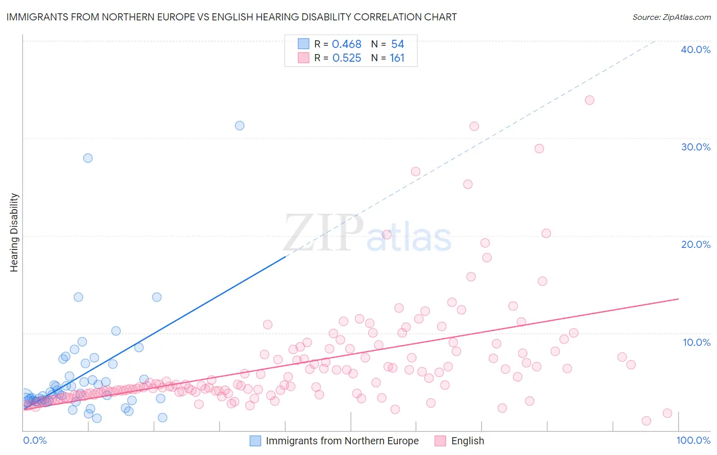 Immigrants from Northern Europe vs English Hearing Disability