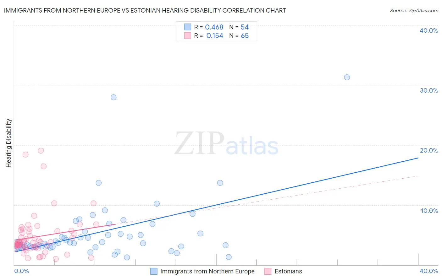 Immigrants from Northern Europe vs Estonian Hearing Disability