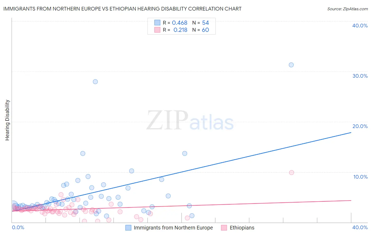 Immigrants from Northern Europe vs Ethiopian Hearing Disability