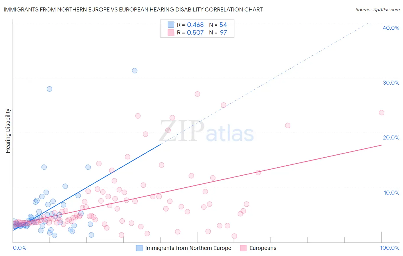 Immigrants from Northern Europe vs European Hearing Disability