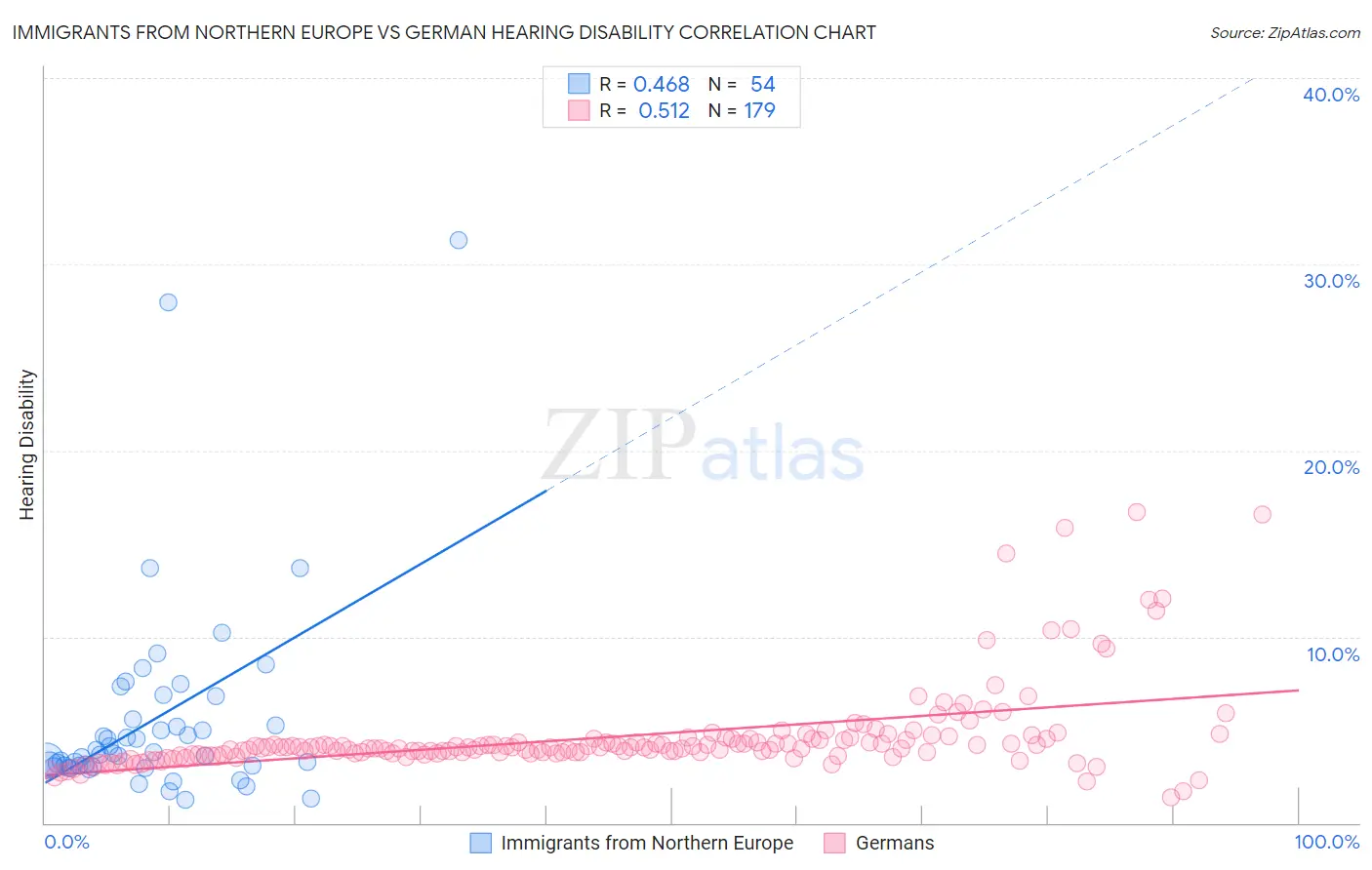 Immigrants from Northern Europe vs German Hearing Disability
