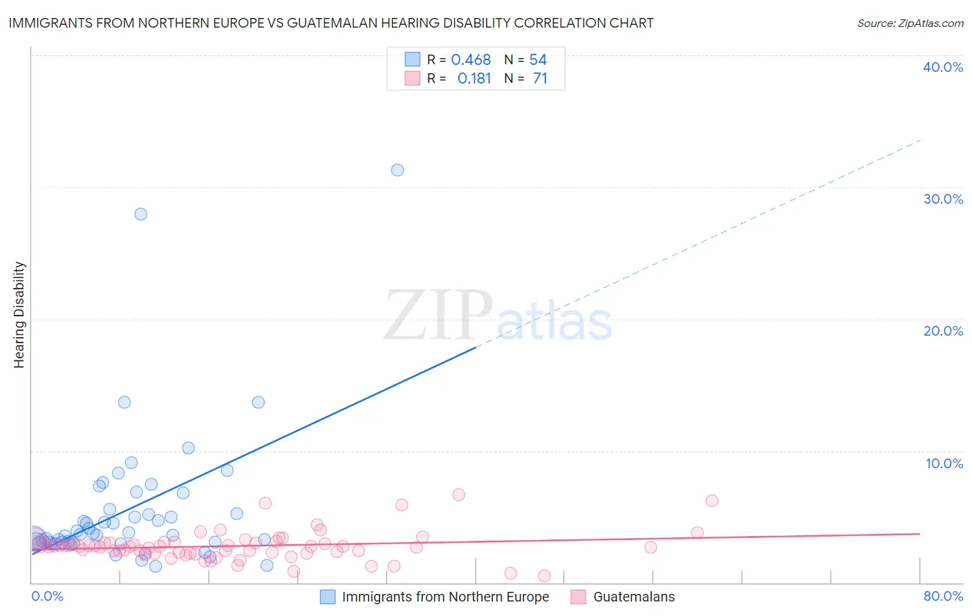 Immigrants from Northern Europe vs Guatemalan Hearing Disability