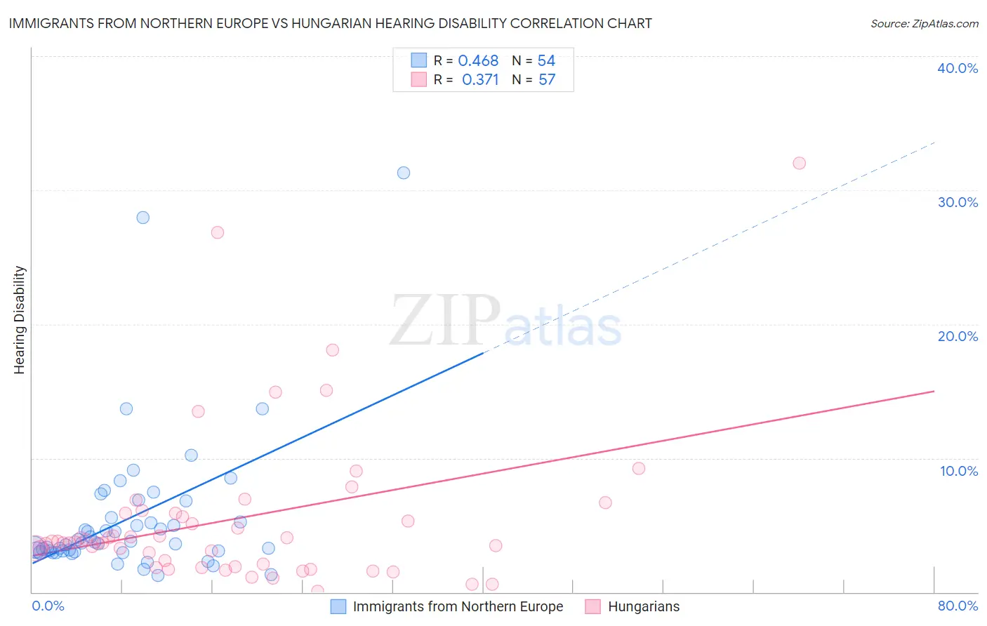 Immigrants from Northern Europe vs Hungarian Hearing Disability