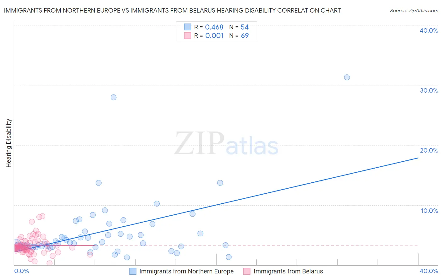 Immigrants from Northern Europe vs Immigrants from Belarus Hearing Disability