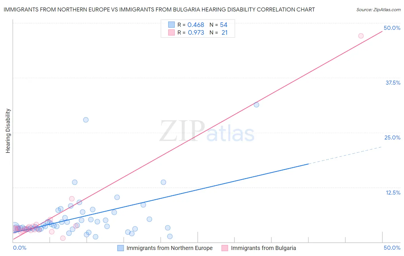 Immigrants from Northern Europe vs Immigrants from Bulgaria Hearing Disability