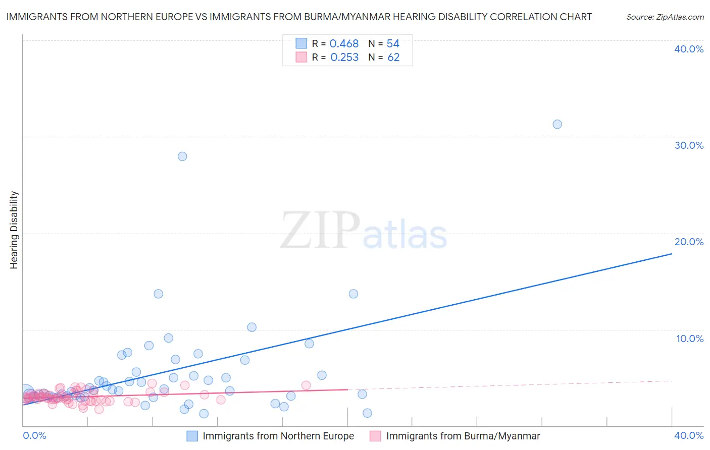 Immigrants from Northern Europe vs Immigrants from Burma/Myanmar Hearing Disability