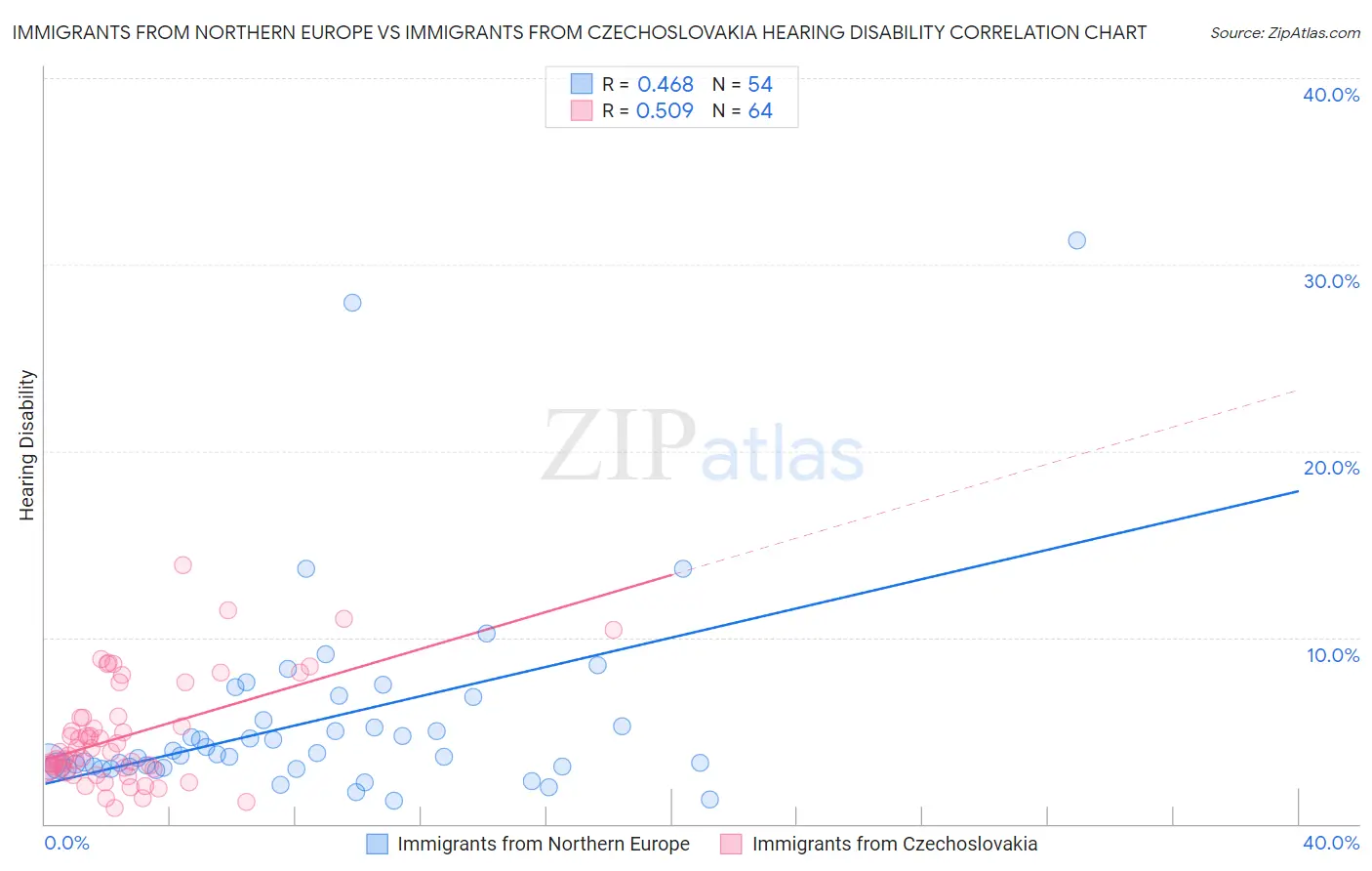 Immigrants from Northern Europe vs Immigrants from Czechoslovakia Hearing Disability