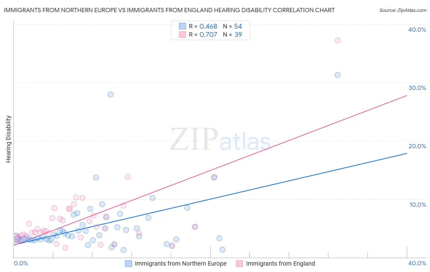 Immigrants from Northern Europe vs Immigrants from England Hearing Disability