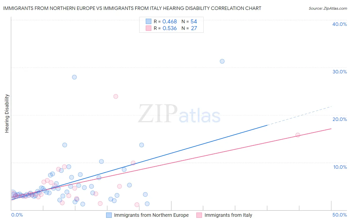 Immigrants from Northern Europe vs Immigrants from Italy Hearing Disability