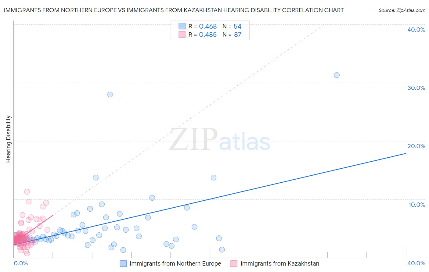 Immigrants from Northern Europe vs Immigrants from Kazakhstan Hearing Disability