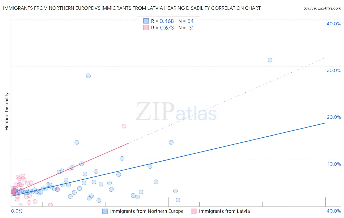 Immigrants from Northern Europe vs Immigrants from Latvia Hearing Disability